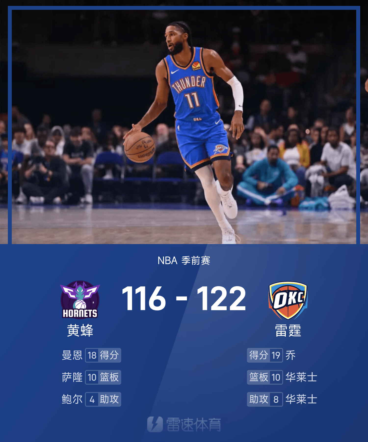 NBA战报：乔19分，雷霆122-116击败黄蜂